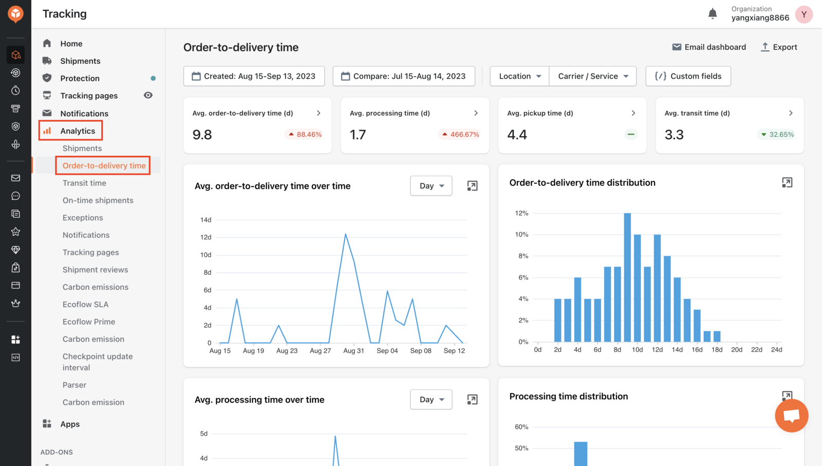 An AfterShip analytics dashboard (order-to-delivery time), part of the AfterShip post-purchase platform