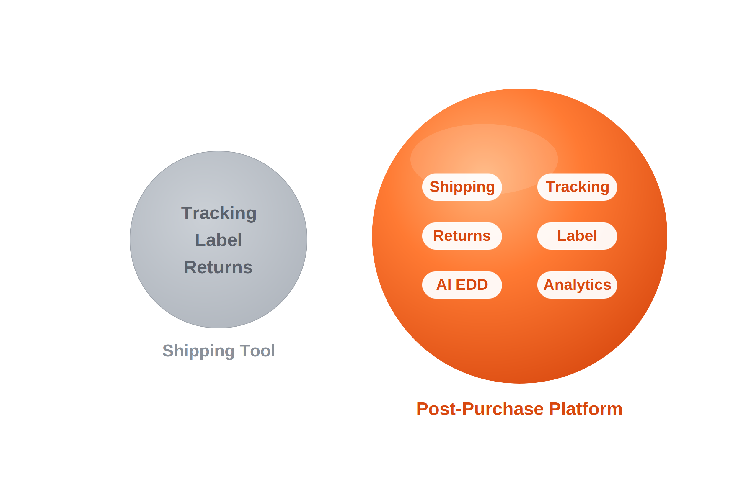 Two bubbles: a small basic shipping tool versus a larger integrated post-purchase platform with more capabilities