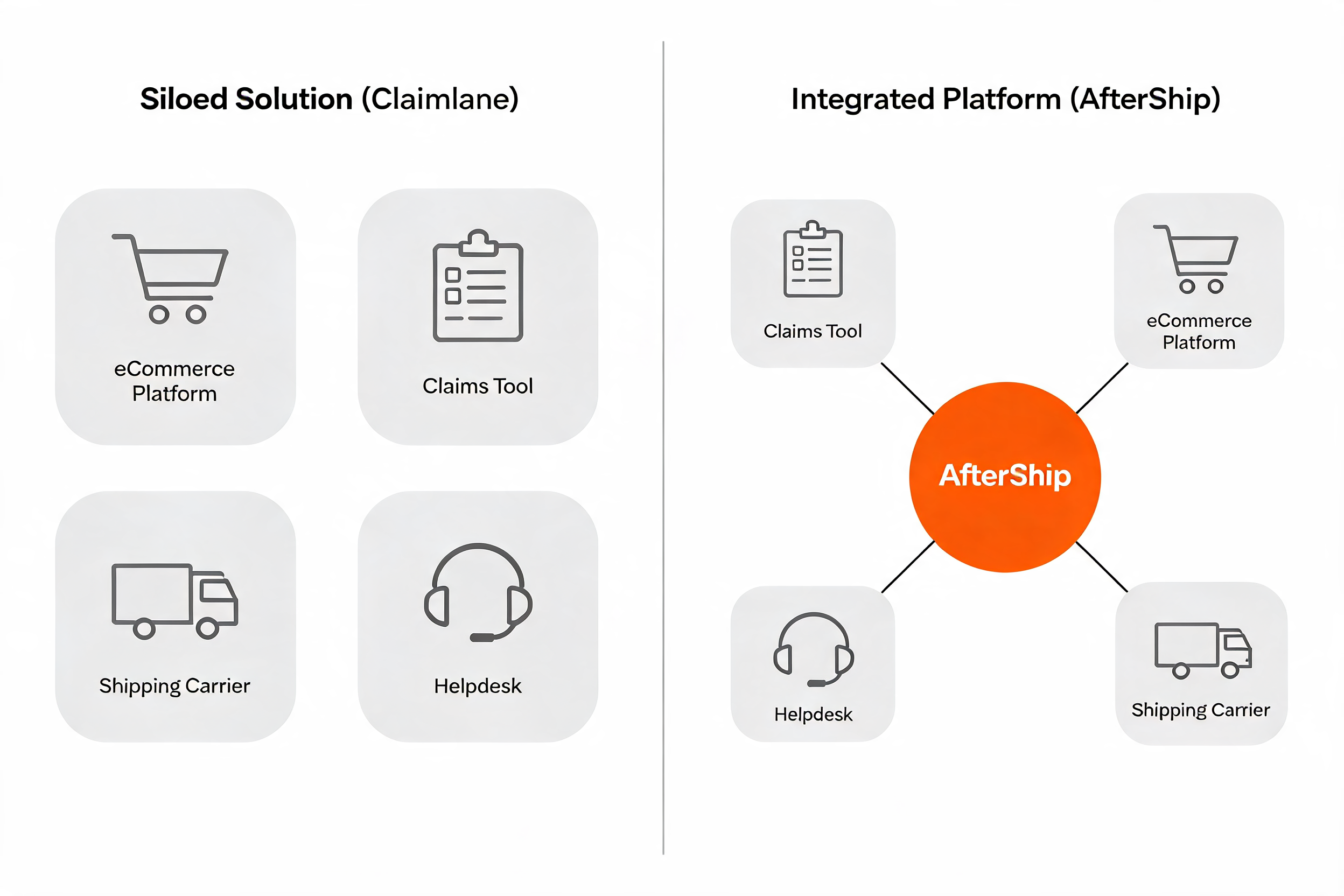 Diagram contrasting Claimlane as four disconnected tools with AfterShip as one hub linking the same four elements.