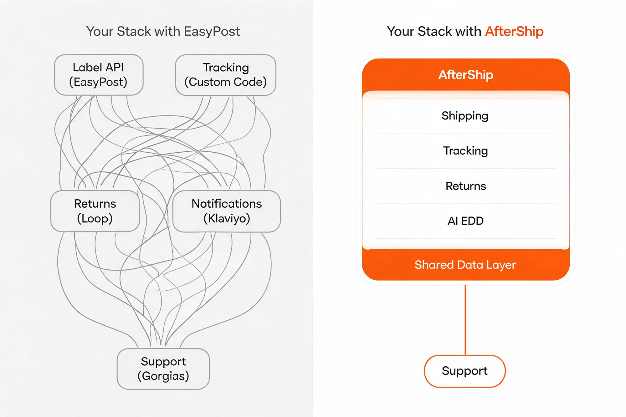 Before-and-after diagram comparing a fragmented EasyPost shipping stack on the left with a unified AfterShip post-purchase platform on the right