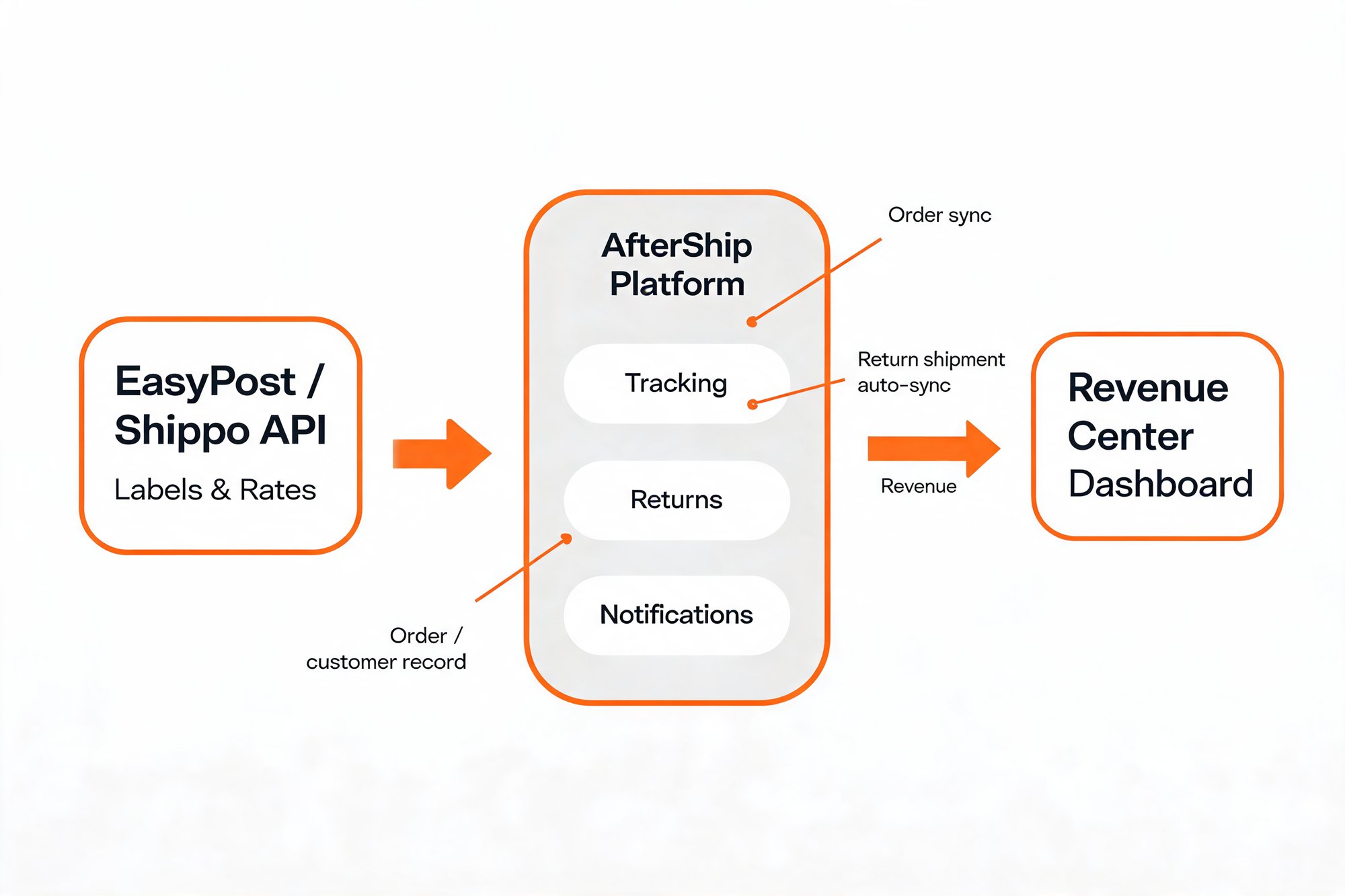 Diagram of the EasyPost or Shippo API feeding the AfterShip Platform (Tracking, Returns, Notifications), with order sync, return sync, customer records, and revenue flowing into the Revenue Center Dashboard.