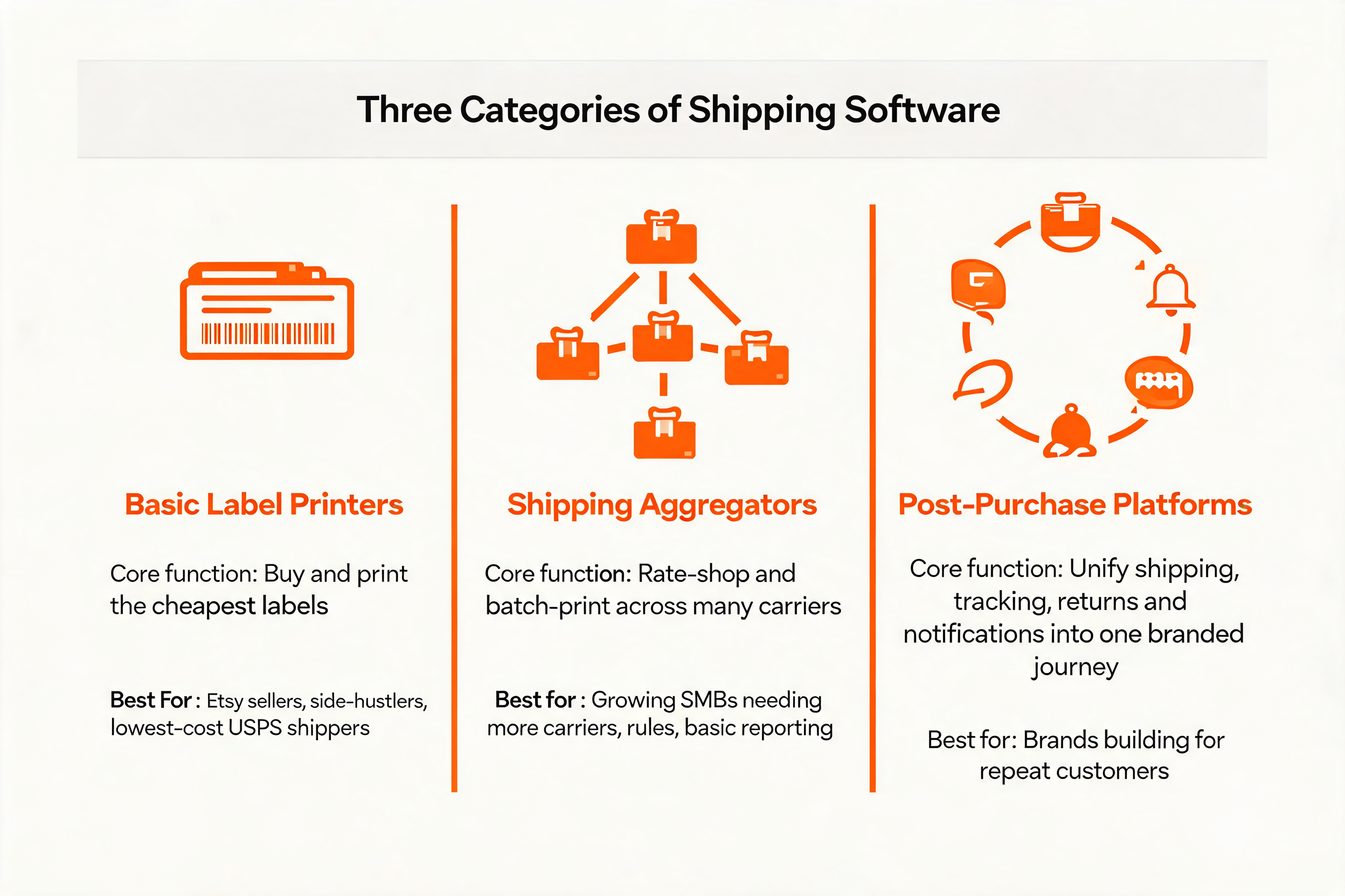 Three-column diagram defining label printers, shipping aggregators, and post-purchase platforms by core function and best-fit user