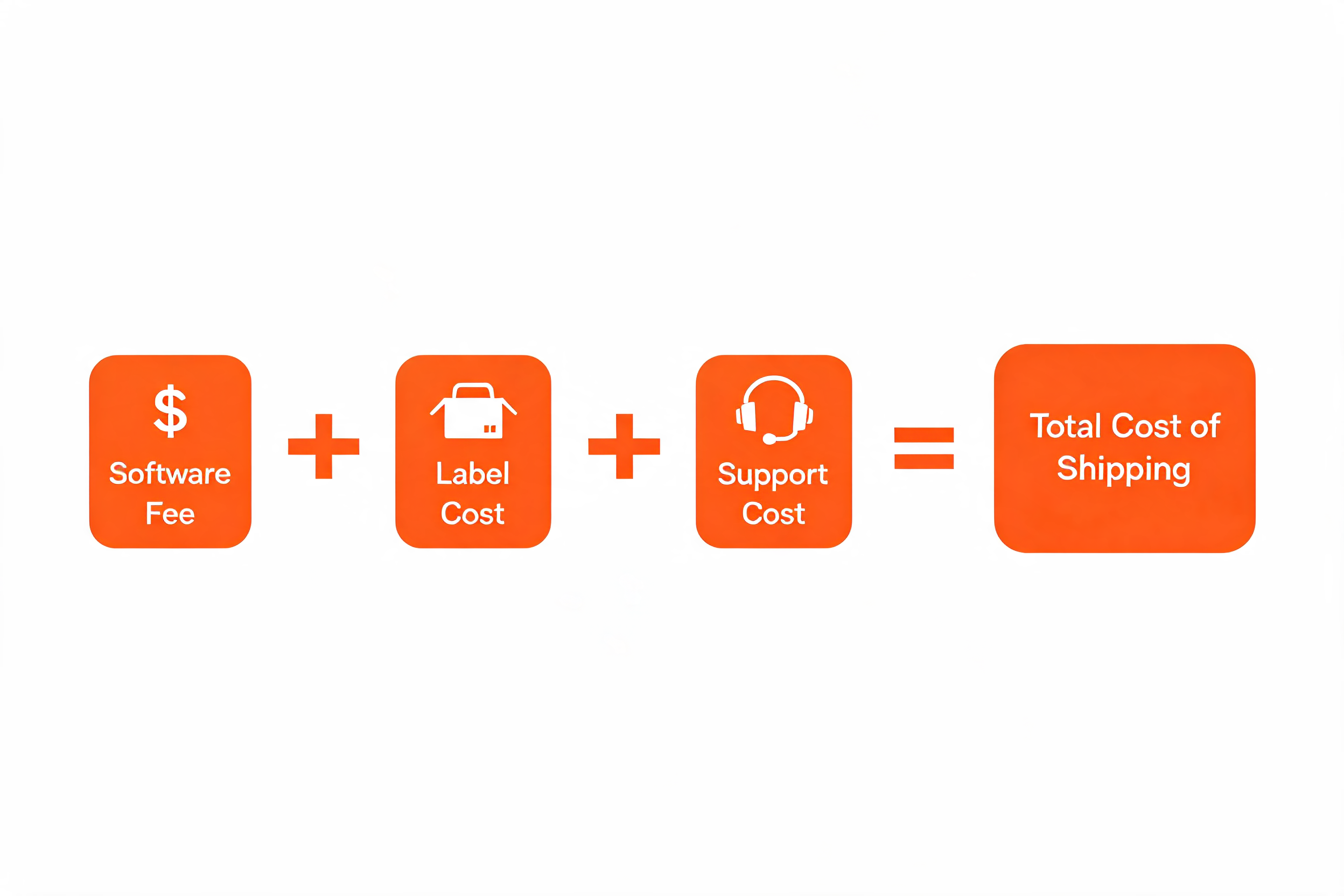 Formula showing software fee plus label cost plus support cost equals total cost of shipping