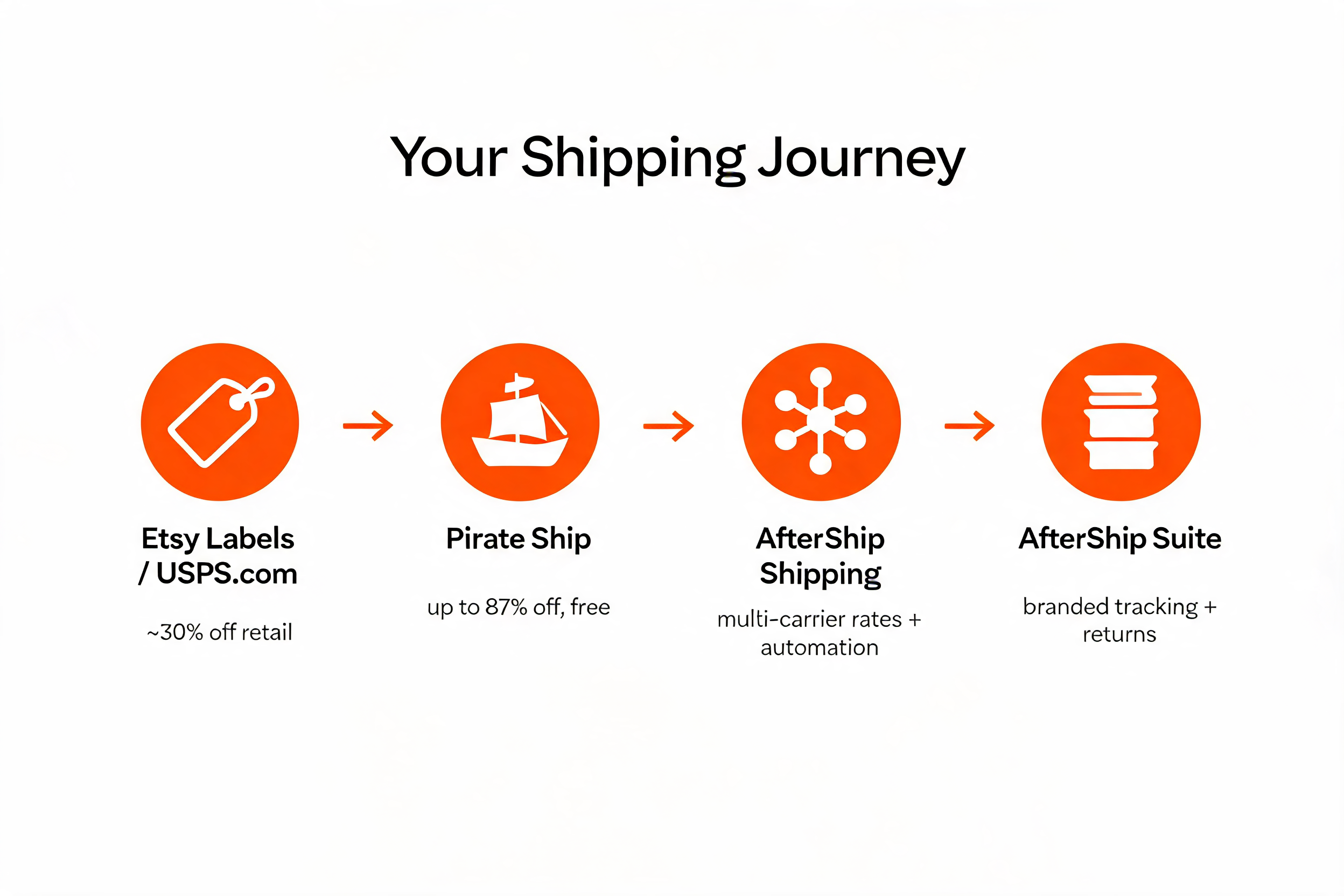 Your Shipping Journey, a 4-stage shipping maturity model: Stage 1 Etsy Labels / USPS.com (~30% off retail), Stage 2 Pirate Ship (up to 87% off, free), Stage 3 AfterShip Shipping (multi-carrier rates and automation), Stage 4 AfterShip Suite (branded tracking and returns)