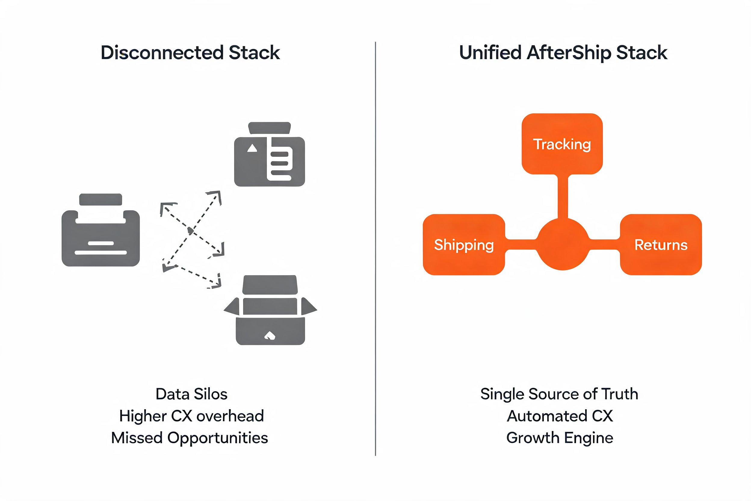 Comparison diagram contrasting a disconnected shipping, tracking, and returns stack against a unified AfterShip platform