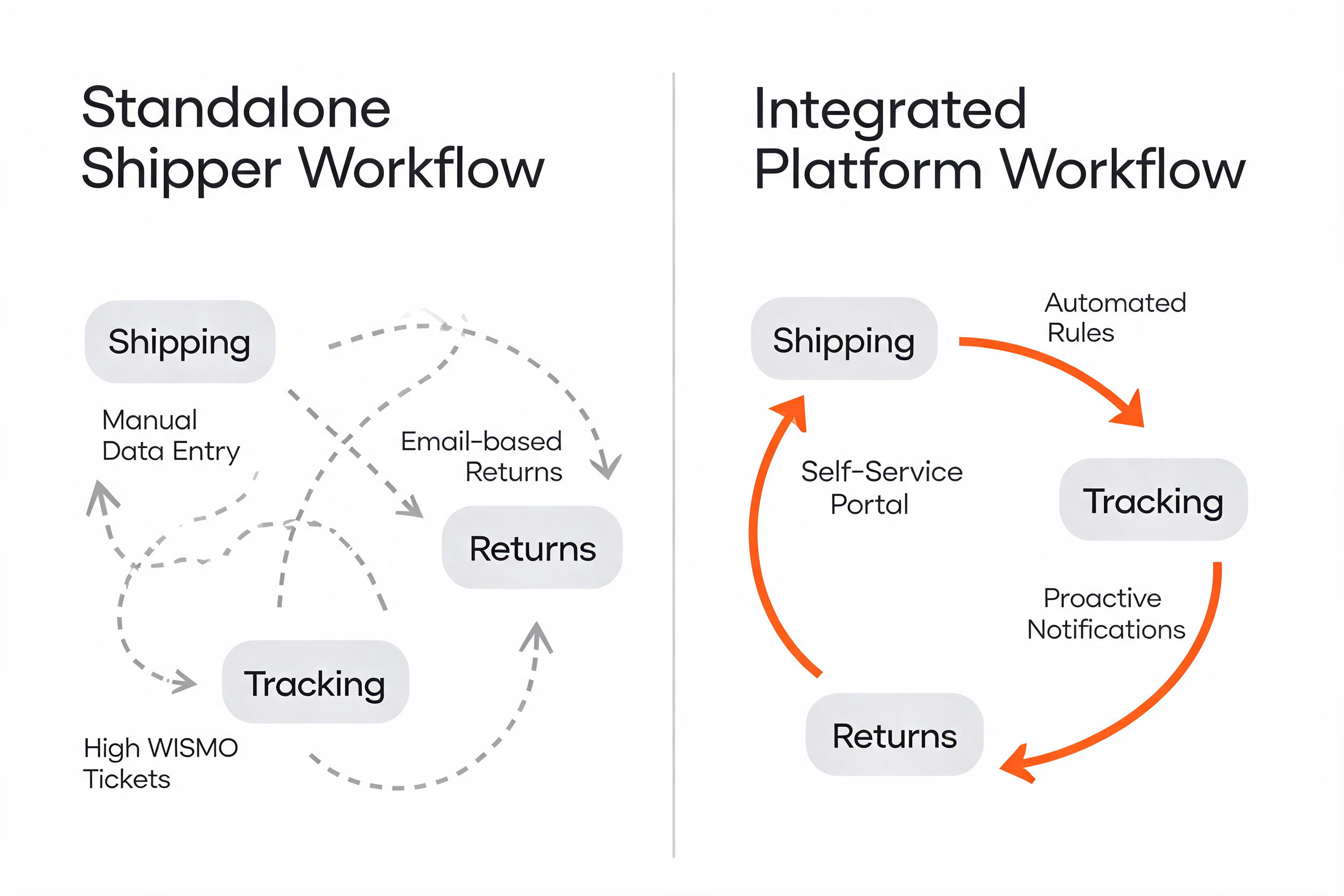 Side-by-side workflow diagram. Left, Standalone Shipper Workflow: separate Shipping, Tracking, and Returns steps joined by tangled manual arrows (Manual Data Entry, High WISMO Tickets, Email-based Returns). Right, Integrated Platform Workflow: the same three functions in one clean automated loop (Automated Rules, Proactive Notifications, Self-Service Portal).