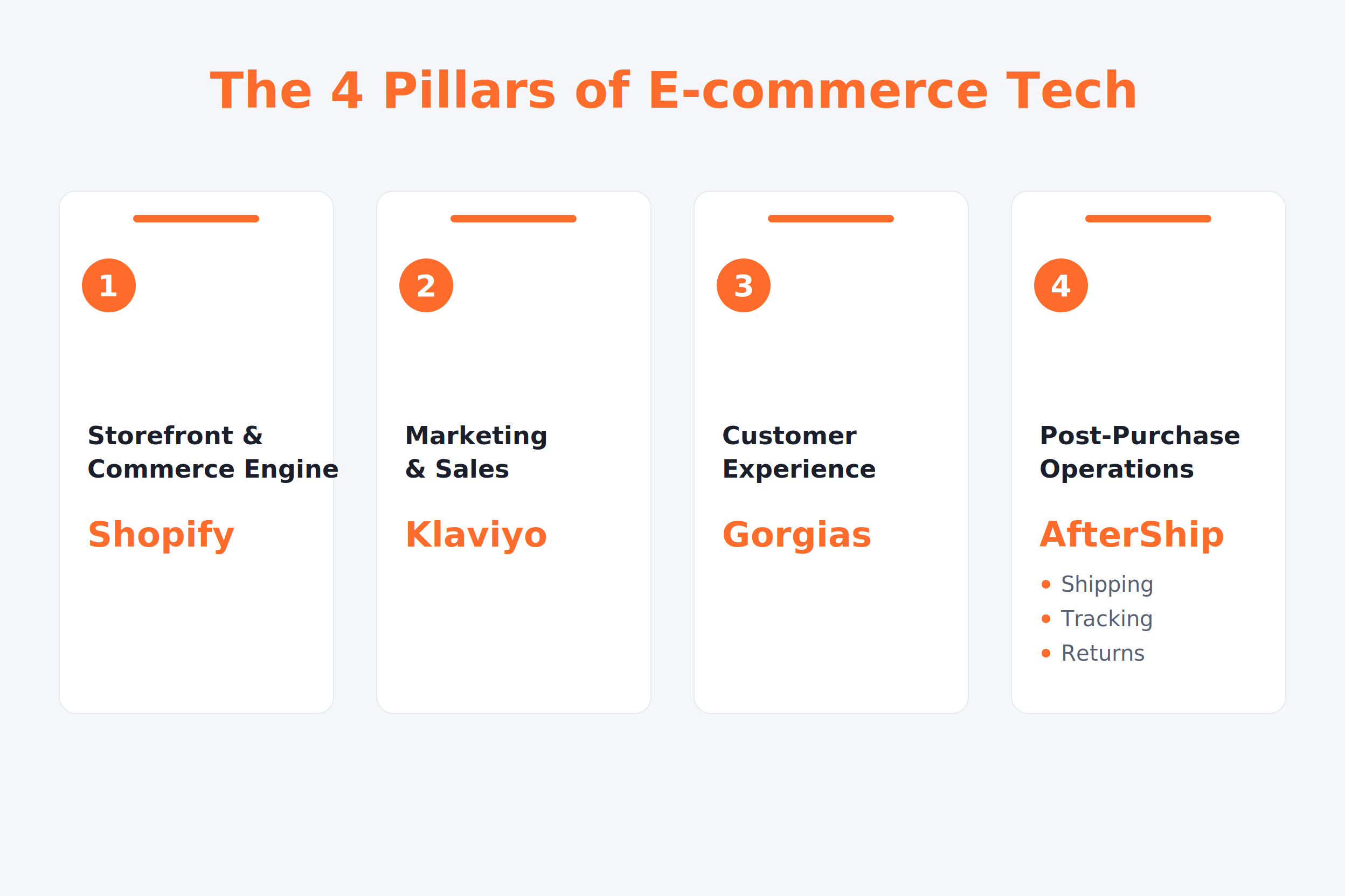 Infographic of the four pillars of an e-commerce tech stack: Storefront & Commerce Engine (Shopify), Marketing & Sales (Klaviyo), Customer Experience (Gorgias), and Post-Purchase Operations (AfterShip: Shipping, Tracking, Returns).
