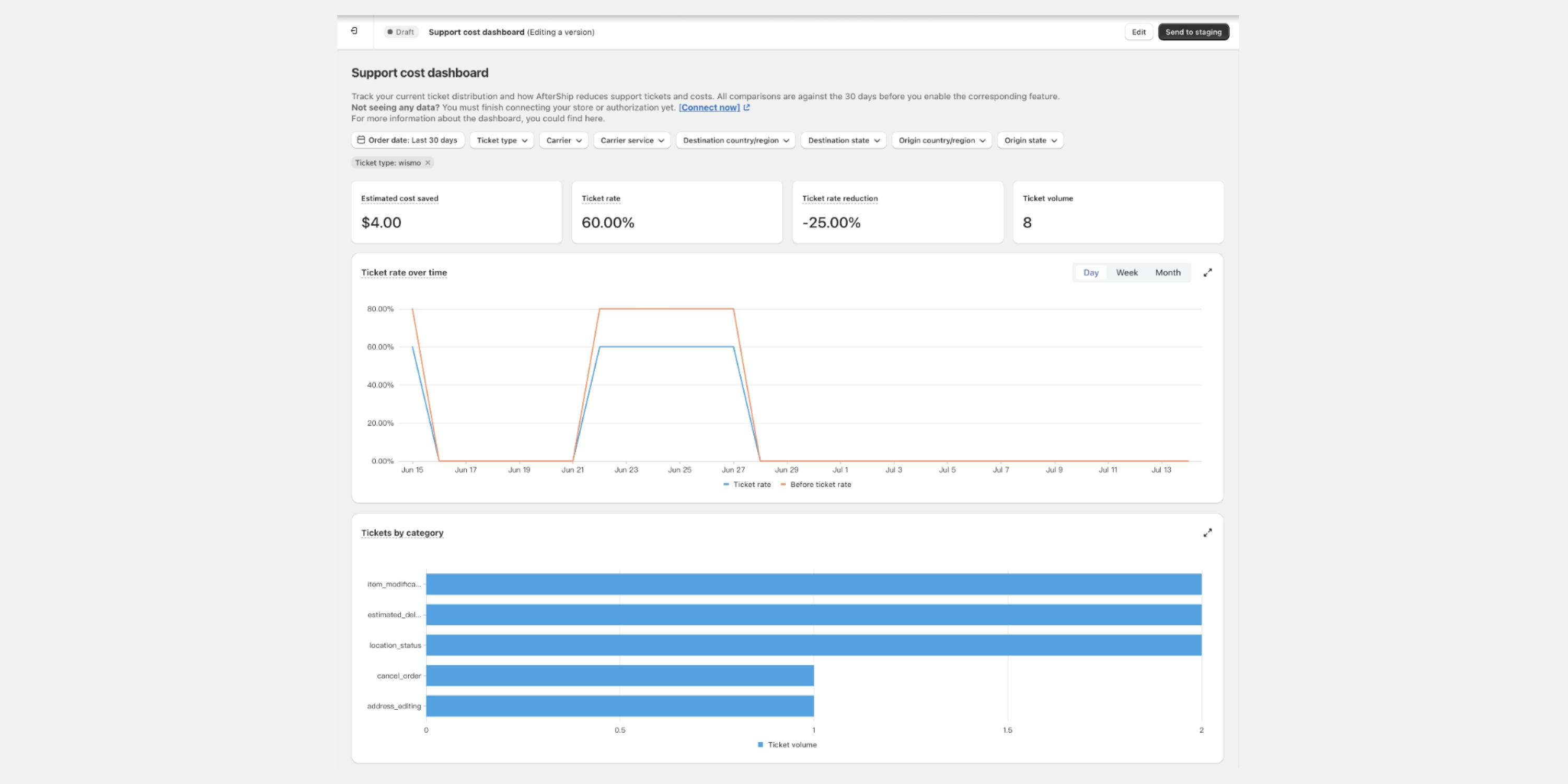 Support ticket insights
